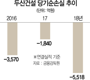 '경영난' 두산건설 상폐 절차...두산重 자회사 전환