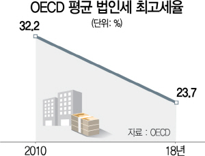 1315A04 OECD 평균 법인세 최고세율