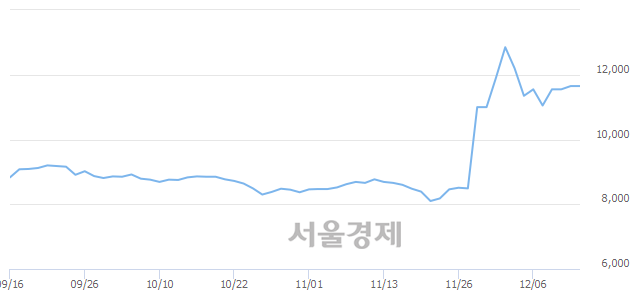 <코>한국맥널티, 상한가 진입.. +29.85% ↑