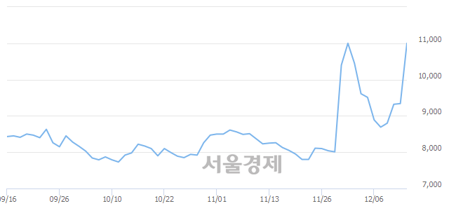 <유>한국화장품, 상한가 진입.. +29.55% ↑