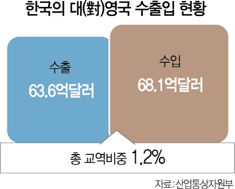 英과 FTA 체결·교역비중 1.2%...韓경제 직접 영향 제한적