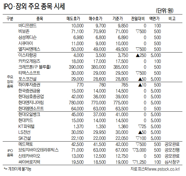 [표]IPO·장외 주요 종목 시세(12월 13일)