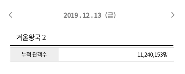 '겨울왕국2' 누적 관객 수 1,124만 명 돌파, 오늘(14일)부터 싱어롱 상영 시작