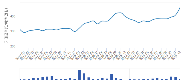 '한성'(경기도 용인시 수지구) 전용 59.54㎡ 신고가 경신.. 4억7,000만원 기록(4.44%↑)