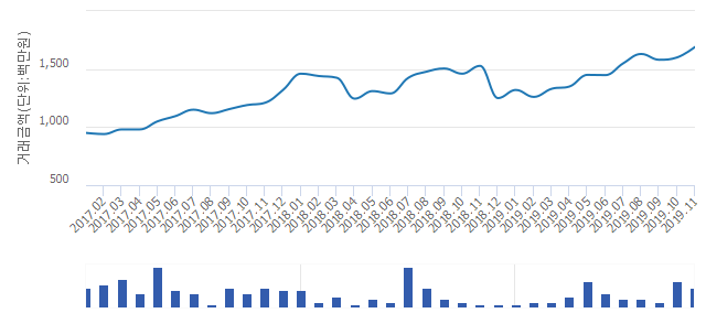 '잠실엘스'(서울특별시 송파구) 전용 59.96㎡ 실거래가 평균 16억7,000만원으로 0.6% 올라