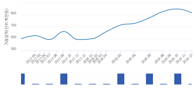 '북한산 힐스테이트7차'(서울특별시 은평구) 전용 84.89㎡ 실거래가 8억1,700만원으로 1.57% 내려