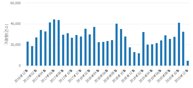 '북한산 힐스테이트7차'(서울특별시 은평구) 전용 84.89㎡ 실거래가 8억1,700만원으로 1.57% 내려