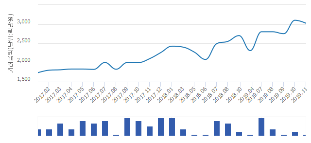 '래미안퍼스티지'(서울특별시 서초구) 전용 84.93㎡ 실거래가 30억2,000만원으로 2.58% 내려