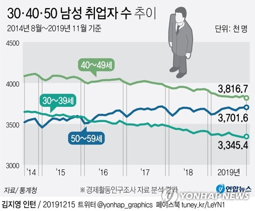 '돈 벌기 힘드네'... 3050 남성 취업자 수 28개월째 감소