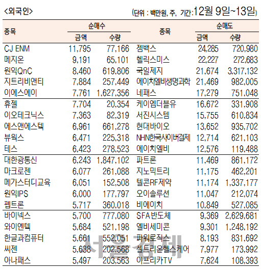 [표]주간 코스닥 기관·외국인·개인 순매수·도 상위종목(12월 9일~13일)