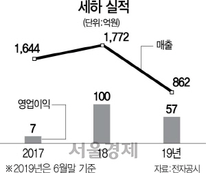 1615A16 세아실적