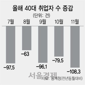 [한국경제의 민낯] 3050 남성 취업자 28개월째 감소