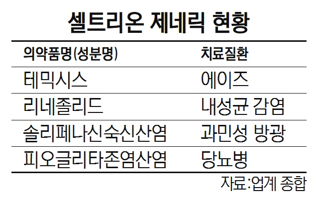 셀트리온, 제네릭 11개 확보…미국 시장 공략 속도 높인다