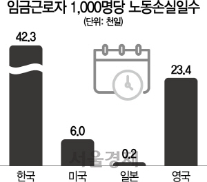 '韓노동손실일수, 日의 172배…노사관계 최악'