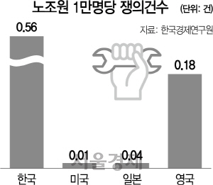 '韓노동손실일수, 日의 172배…노사관계 최악'