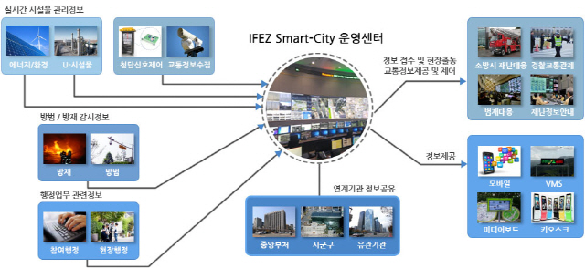 인천경제자유구역 스마트 시티 운영현황