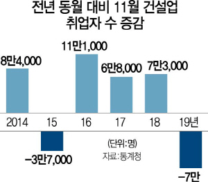 1715A31 건설업취업자수증감