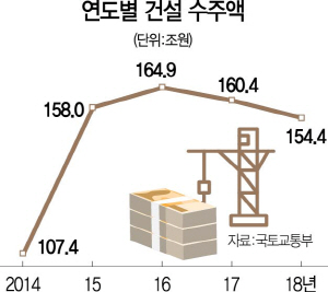 1715A31 연도별건설수주액