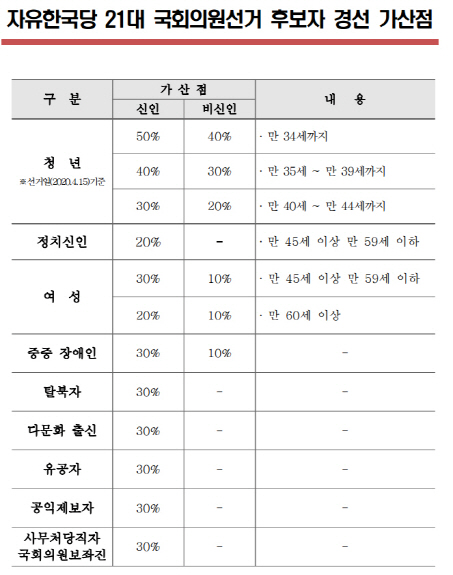 한국당  '여성·청년에 가산점' 공천가산점 기준 공개