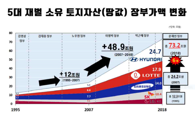 5대 재벌 보유 토지자산 변화(1995년~2018년)/경실련