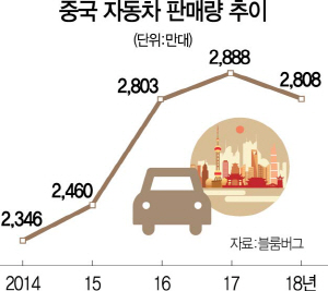 1815A12 중국자동차판매량