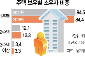 1815A01 주택 보유별 소유자 비중