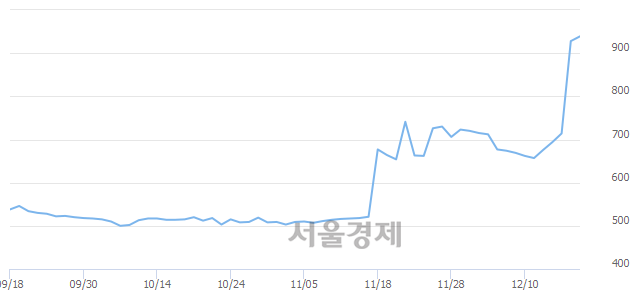 <코>큐로홀딩스, 전일 대비 10.45% 상승.. 일일회전율은 22.47% 기록