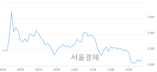 <유>성문전자, 5.35% 오르며 체결강도 강세로 반전(136%)