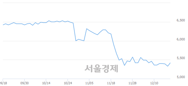 <코>디케이앤디, 16.89% 오르며 체결강도 강세로 반전(116%)