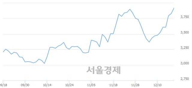 <코>제주반도체, 매도잔량 528% 급증