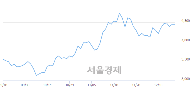 <유>HSD엔진, 3.82% 오르며 체결강도 강세 지속(348%)