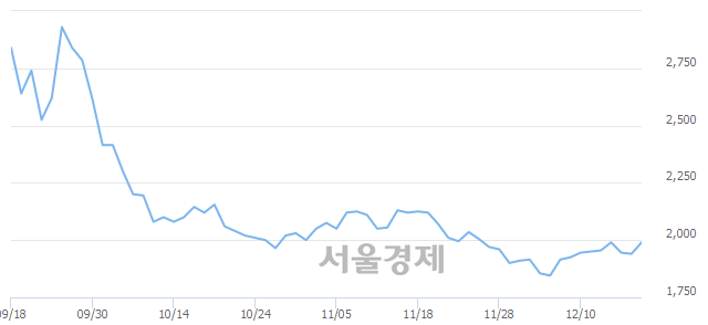 <코>우리손에프앤지, 3.35% 오르며 체결강도 강세 지속(273%)