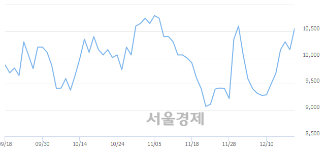 <유>토니모리, 3.45% 오르며 체결강도 강세 지속(221%)