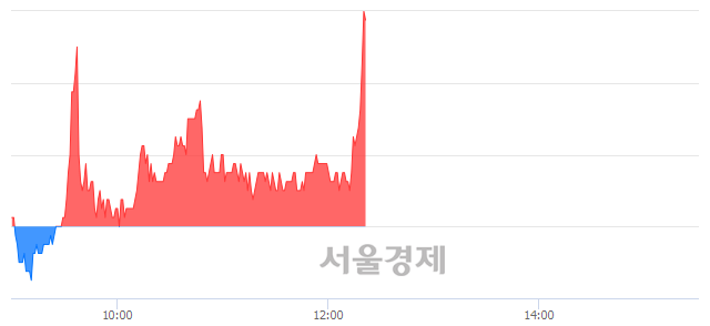 <코>라파스, 전일 대비 7.40% 상승.. 일일회전율은 8.37% 기록