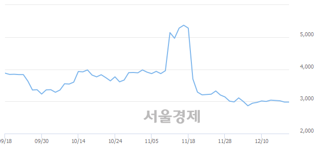 <유>남선알미늄, 12.75% 오르며 체결강도 강세로 반전(178%)