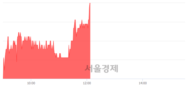 <유>티웨이항공, 3.21% 오르며 체결강도 강세로 반전(128%)