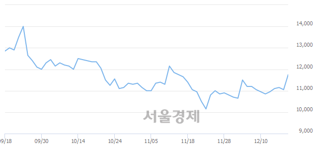 <유>성문전자우, 전일 대비 13.12% 상승.. 일일회전율은 16.83% 기록