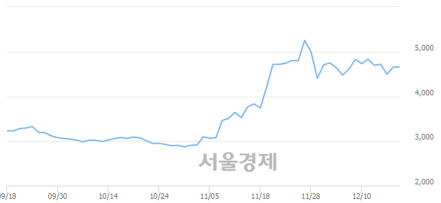 <코>KT서브마린, 3.87% 오르며 체결강도 강세 지속(220%)