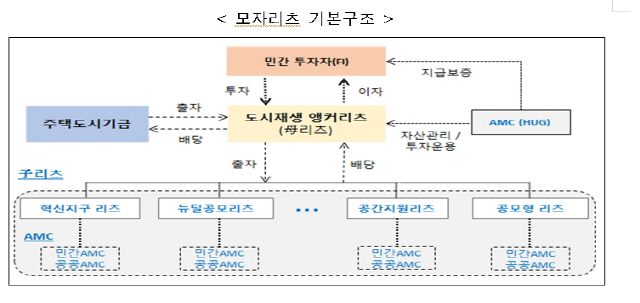 정부, 도시재생 활성화 위해 '앵커리츠' 설립