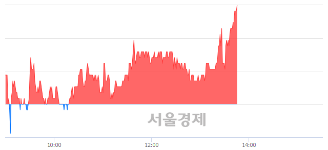 <코>지니틱스, 3.11% 오르며 체결강도 강세로 반전(104%)