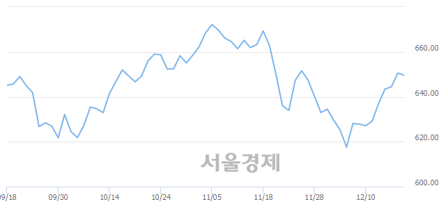 오전 10:30 현재 코스닥은 49:51으로 매수우위, 매수강세 업종은 운송업(0.64%↑)