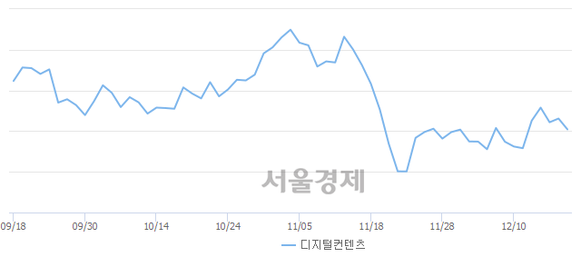 오전 10:30 현재 코스닥은 49:51으로 매수우위, 매수강세 업종은 운송업(0.64%↑)