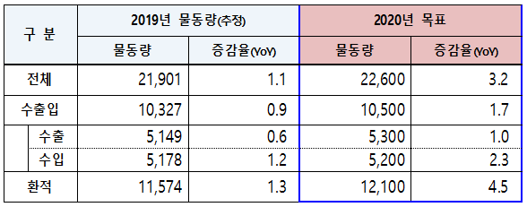 2019년 부산항 컨테이너 물동량 실적 및 2020년도 목표(단위: 1,000TEU, %)./제공=부산항만공사