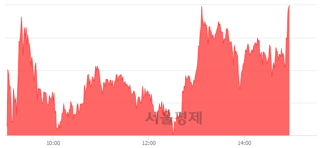 <유>DB하이텍1우, 장중 신고가 돌파.. 84,000→89,500(▲5,500)