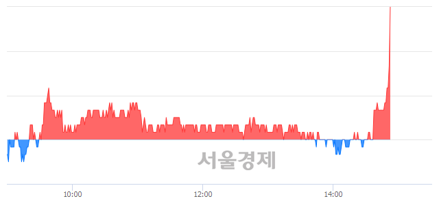 <코>푸른기술, 5.76% 오르며 체결강도 강세로 반전(126%)