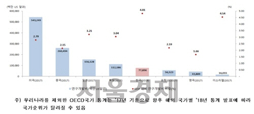 한국, GDP 대비 연구개발(R&D) 비중 세계 최고