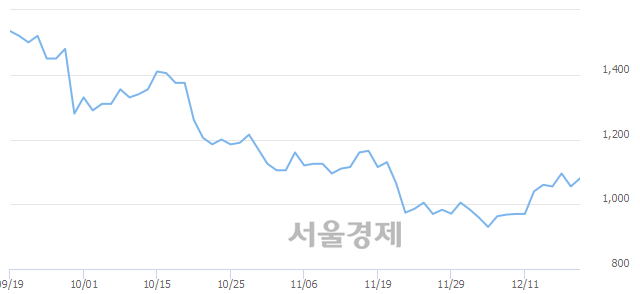 <코>에이디칩스, 3.32% 오르며 체결강도 강세 지속(177%)