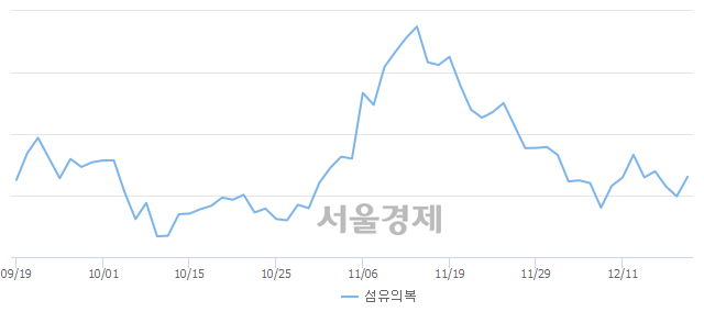 오전 11:30 현재 코스피는 50:50으로 보합세, 매도강세 업종은 음식료품업(0.23%↓)