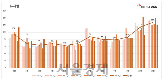 뮤지컬 월별 판매 추이. /사진제공=인터파크