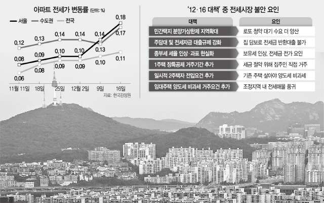 '12·16 대책' 역풍...'매물 품귀' 서울 전세에 기름붓나